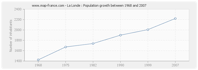 Population La Londe